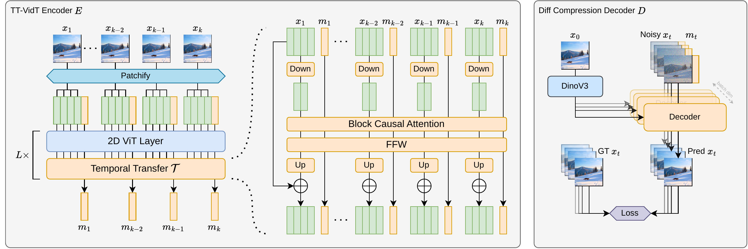 TT-VidT pretraining: the encoder interleaves 2D ViT layers with Temporal Transfer; the Diff Compression decoder denoises each target frame conditioned on the first-frame anchor and that frame's motion tokens.