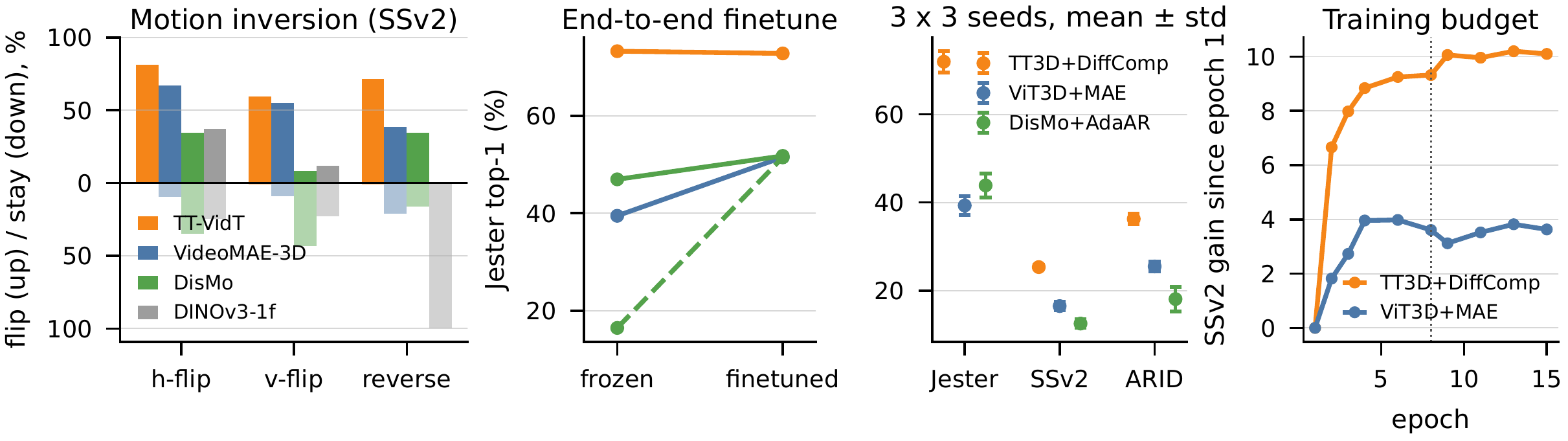 Four panels: the motion-inversion probe, frozen versus finetuned accuracy on Jester, three-seed means with error bars, and SSv2 gain over a 15-epoch continuation.