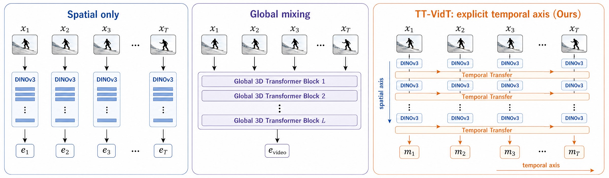 Three encoder designs: spatial-only per-frame encoders, global 3D mixing, and TT-VidT with an explicit temporal axis that passes motion tokens across frames.